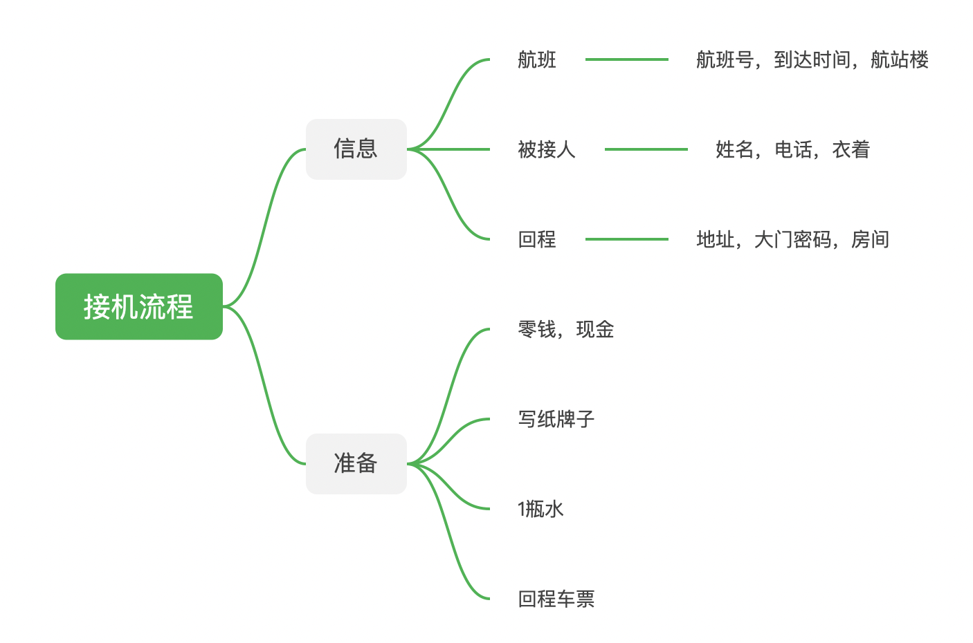 接机流程「导图」