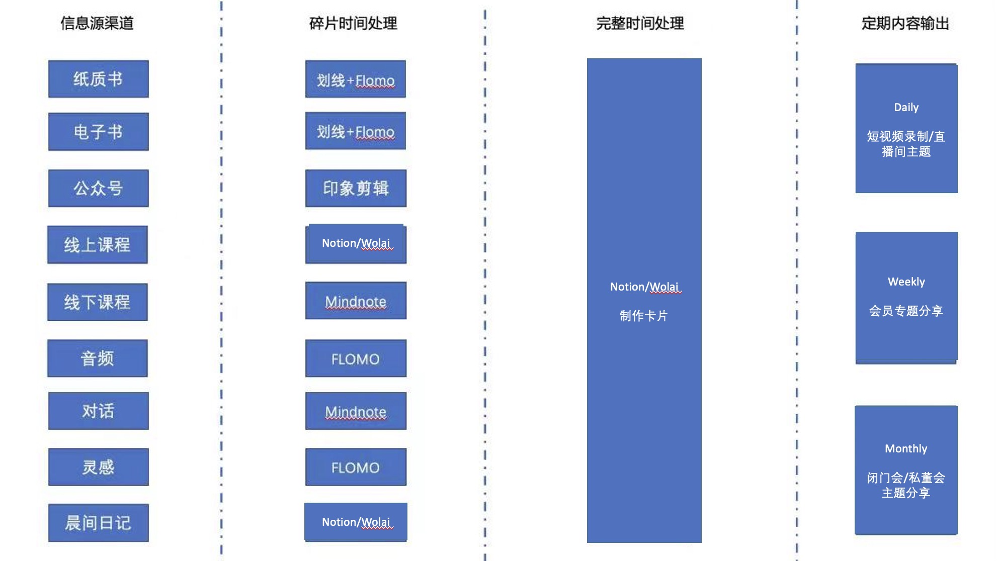 画布-自媒体up主-2023-05-06-整理的艺术-打造内容制作工程-明哥创富圈